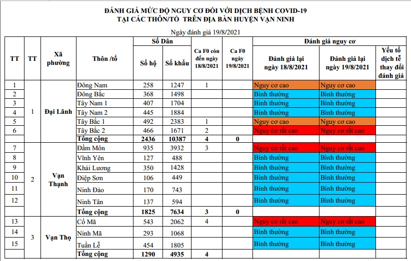 ĐÁNH GIÁ MỨC ĐỘ NGUY CƠ DỊCH BỆNH COVID-19 TẠI HUYỆN VẠN NINH